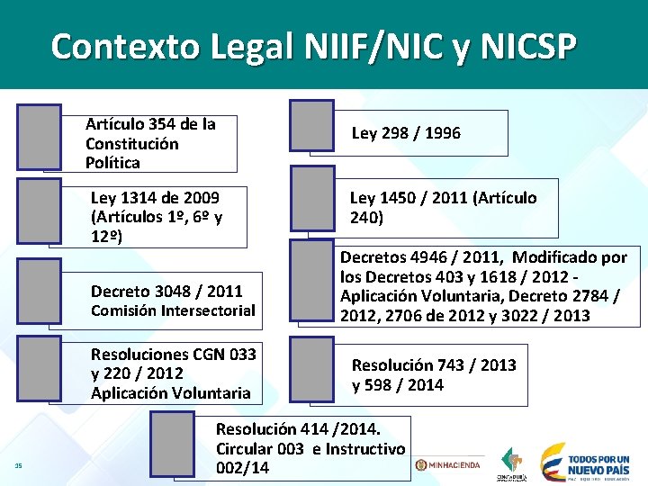 Contexto Legal NIIF/NIC y NICSP Artículo 354 de la Constitución Política Ley 1314 de