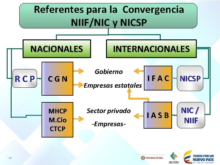 Referentes para la Convergencia NIIF/NIC y NICSP NACIONALES R C P C G N