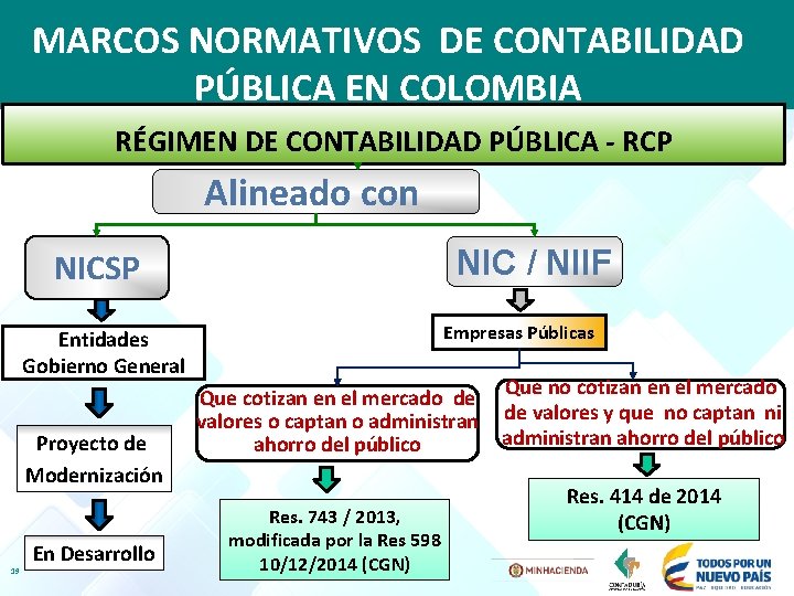 MARCOS NORMATIVOS DE CONTABILIDAD PÚBLICA EN COLOMBIA RÉGIMEN DE CONTABILIDAD PÚBLICA - RCP Alineado