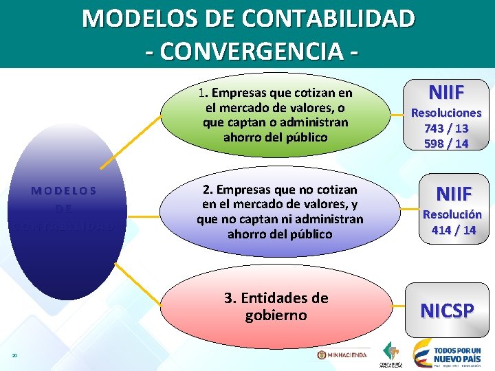 MODELOS DE CONTABILIDAD - CONVERGENCIA 1. Empresas que cotizan en el mercado de valores,