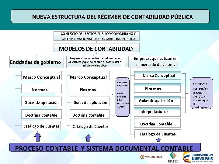 NUEVA ESTRUCTURA DEL RÉGIMEN DE CONTABILIDAD PÚBLICA CONTEXTO DEL SECTOR PÚBLICO COLOMBIANO Y SISTEMA