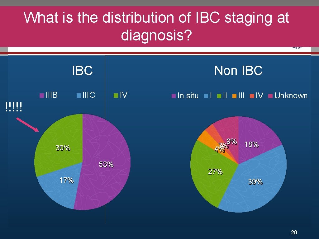 What is the distribution of IBC staging at Click to edit Master title style