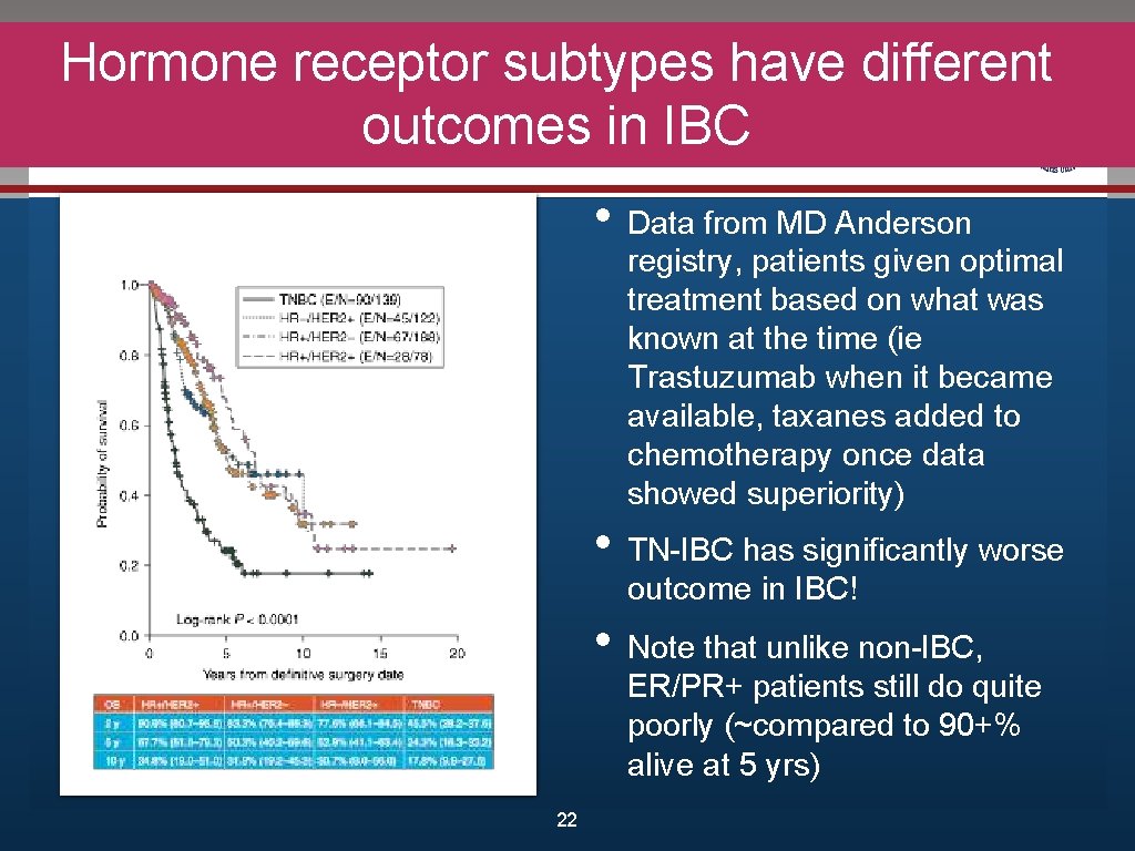 Hormone receptor subtypes have different Click to edit Master title style outcomes in IBC