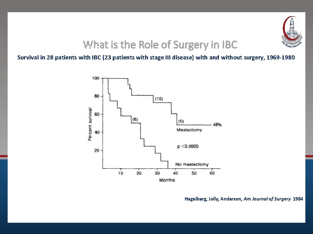 What is the Role of Surgery in IBC Survival in 28 patients with IBC