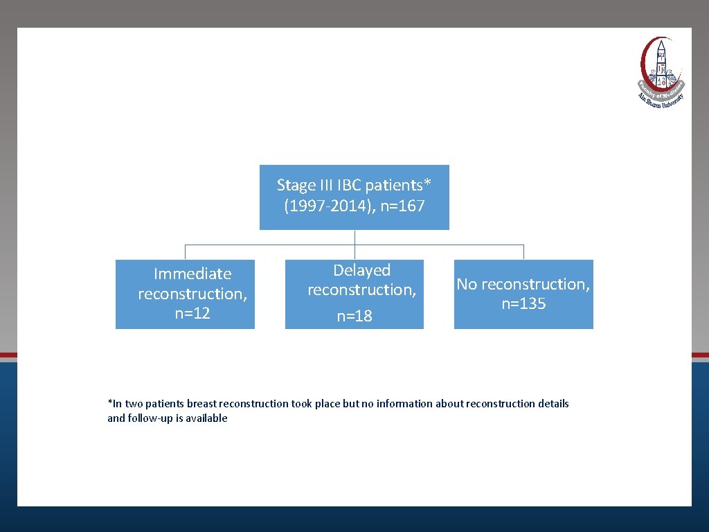 Result s Stage III IBC patients* (1997 -2014), n=167 Immediate reconstruction, n=12 Delayed reconstruction,