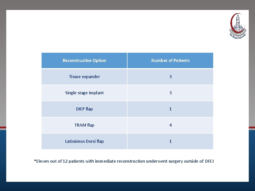 Immediate Reconstruction, n=12* Reconstructive Option Number of Patients Tissue expander 3 Single stage implant