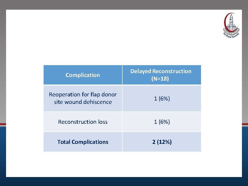 Complications After Delayed Reconstruction Complication Delayed Reconstruction (N=18) Reoperation for flap donor site wound