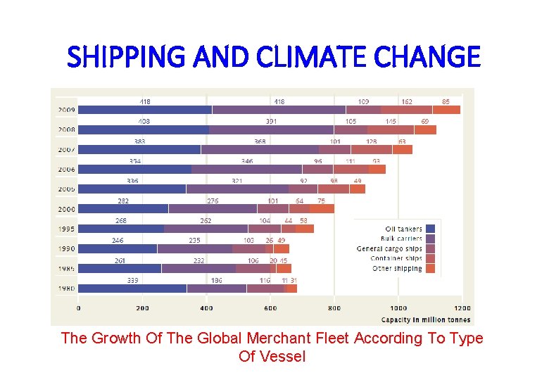 SHIPPING AND CLIMATE CHANGE The Growth Of The Global Merchant Fleet According To Type