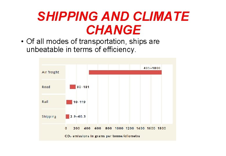 SHIPPING AND CLIMATE CHANGE • Of all modes of transportation, ships are unbeatable in