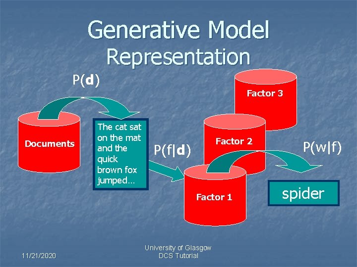 Generative Model Representation P(d) Factor 3 Documents The cat sat on the mat and