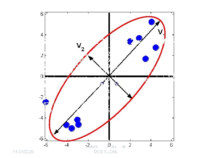 SVD Example D -- 10 x 2 2. 9002 4. 0860 1. 9954 3.