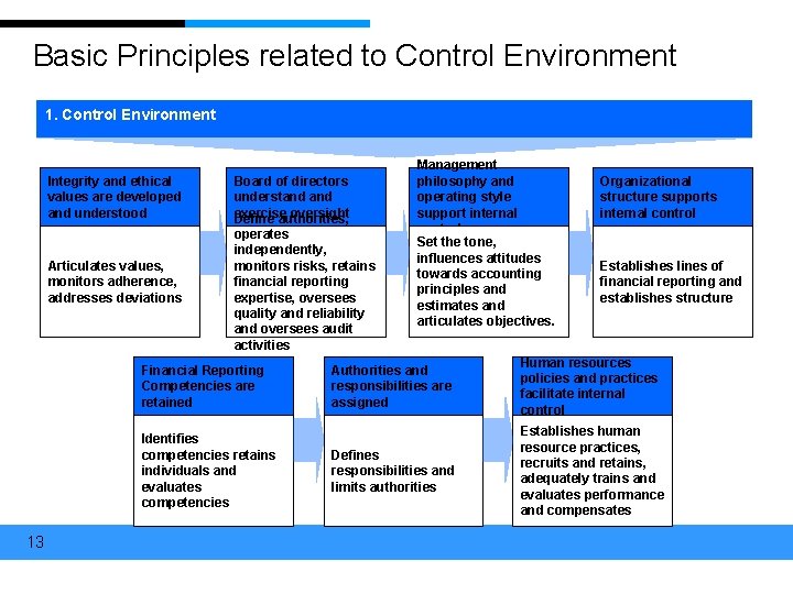 Basic Principles related to Control Environment 1. Control Environment Integrity and ethical values are