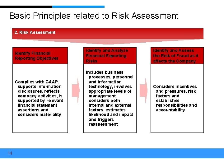 Basic Principles related to Risk Assessment 2. Risk Assessment 14 Identify Financial Reporting Objectives