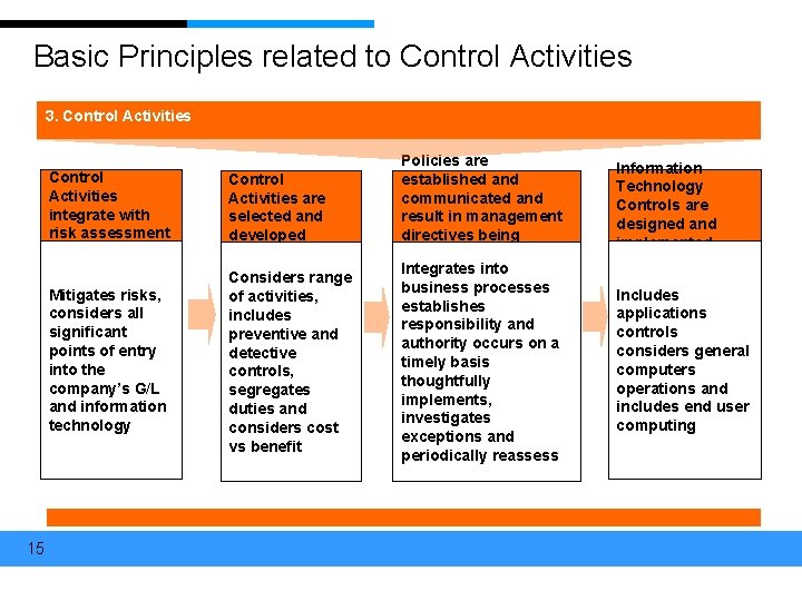 Basic Principles related to Control Activities 3. Control Activities 15 Control Activities integrate with