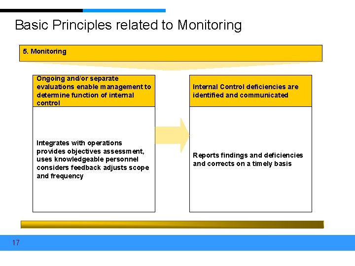 Basic Principles related to Monitoring 5. Monitoring 17 Ongoing and/or separate evaluations enable management