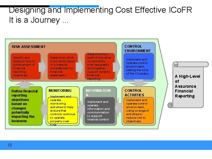 Designing and Implementing Cost Effective ICo. FR It is a Journey. . . RISK