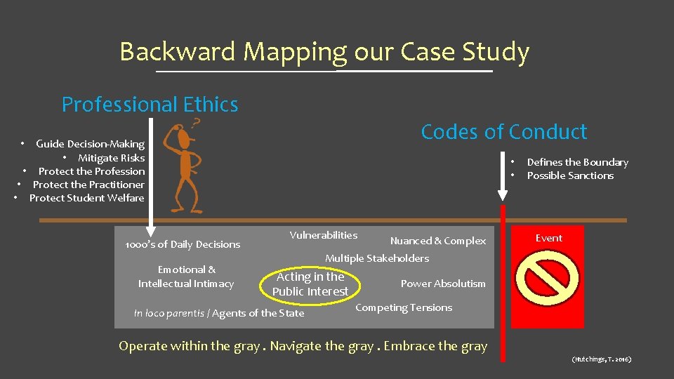 Backward Mapping our Case Study Professional Ethics Codes of Conduct • Guide Decision-Making •