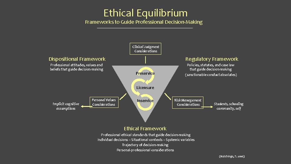 Ethical Equilibrium Frameworks to Guide Professional Decision-Making Clinical Judgment Considerations Dispositional Framework Regulatory Framework