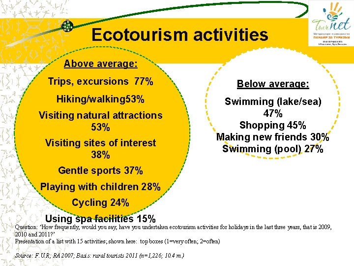 Ecotourism activities Above average: Trips, excursions 77% Below average: Hiking/walking 53% Swimming (lake/sea) 47% Ecotourism activities Above average: Trips, excursions 77% Below average: Hiking/walking 53% Swimming (lake/sea) 47%