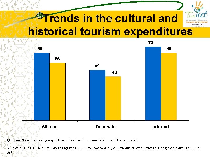 Trends in the cultural and historical tourism expenditures Question: ‘How much did you spend Trends in the cultural and historical tourism expenditures Question: ‘How much did you spend