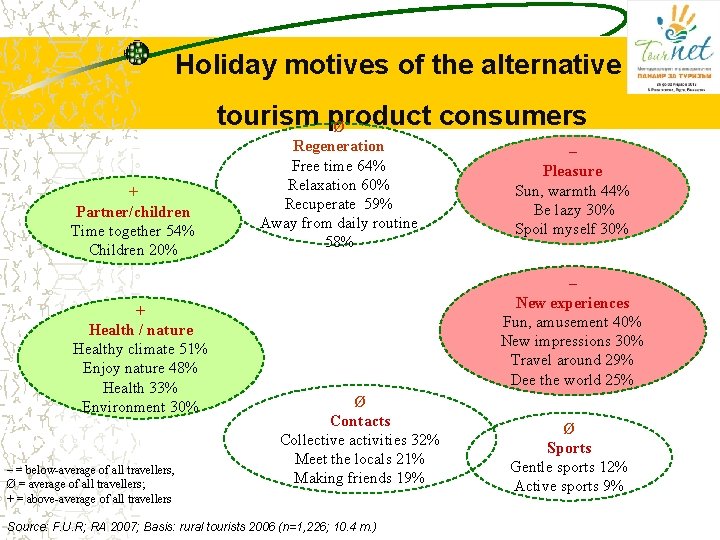 Holiday motives of the alternative tourism product consumers Ø + Partner/children Time together 54% Holiday motives of the alternative tourism product consumers Ø + Partner/children Time together 54%