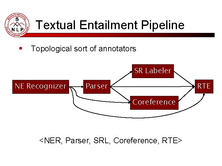 Textual Entailment Pipeline § Topological sort of annotators SR Labeler NE Recognizer RTE Parser