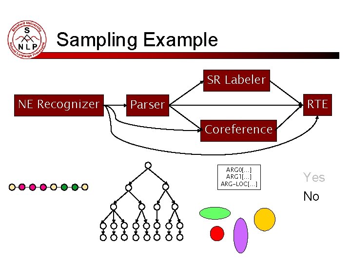 Sampling Example SR Labeler NE Recognizer RTE Parser Coreference ARG 0[…] ARG 1[…] ARG-LOC[…]