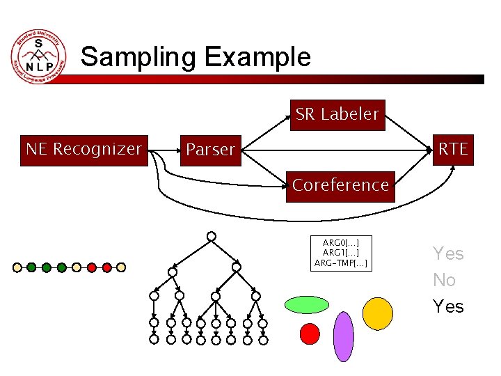 Sampling Example SR Labeler NE Recognizer RTE Parser Coreference ARG 0[…] ARG 1[…] ARG-TMP[…]