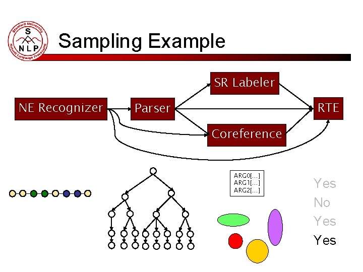 Sampling Example SR Labeler NE Recognizer RTE Parser Coreference ARG 0[…] ARG 1[…] ARG