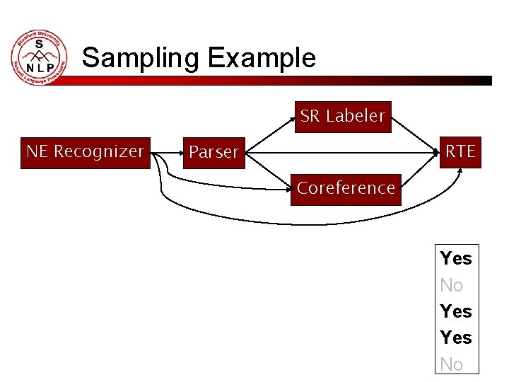 Sampling Example SR Labeler NE Recognizer RTE Parser Coreference Yes No 