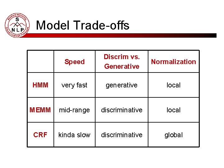 Model Trade-offs Speed Discrim vs. Generative Normalization HMM very fast generative local MEMM mid-range