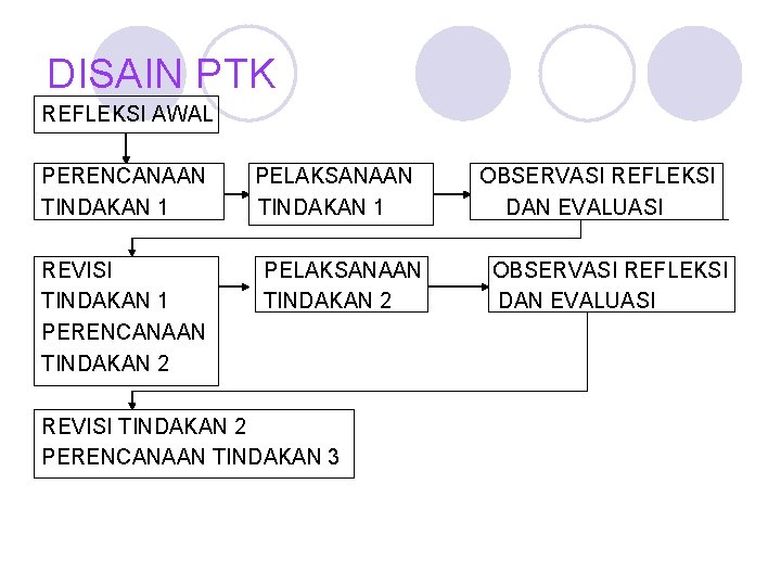 DISAIN PTK REFLEKSI AWAL PERENCANAAN TINDAKAN 1 REVISI TINDAKAN 1 PERENCANAAN TINDAKAN 2 PELAKSANAAN