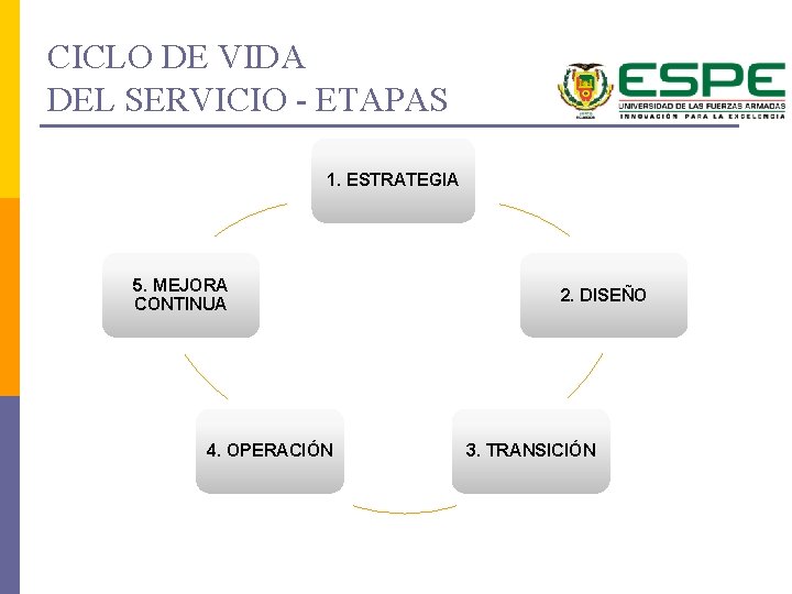 CICLO DE VIDA DEL SERVICIO - ETAPAS 1. ESTRATEGIA 5. MEJORA CONTINUA 4. OPERACIÓN