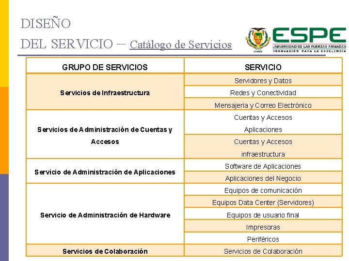 DISEÑO DEL SERVICIO – Catálogo de Servicios GRUPO DE SERVICIOS SERVICIO Servidores y Datos