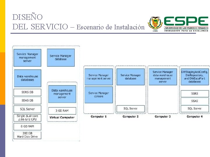 DISEÑO DEL SERVICIO – Escenario de Instalación 