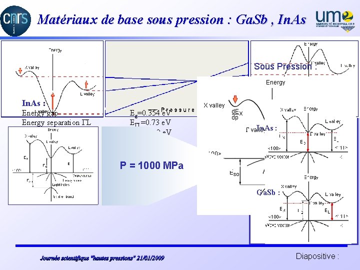 Matériaux de base sous pression : Ga. Sb , In. As Quoi ? Sous