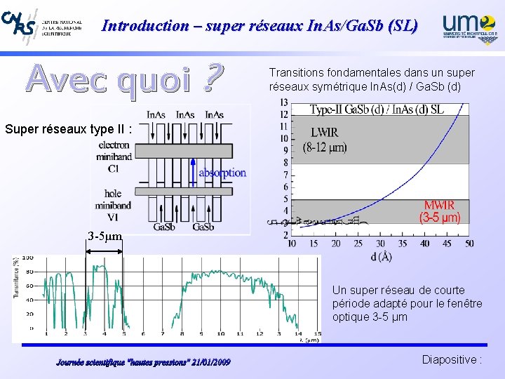 Introduction – super réseaux In. As/Ga. Sb (SL) Avec quoi ? Transitions fondamentales dans