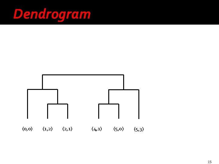 Dendrogram (0, 0) (1, 2) (2, 1) (4, 1) (5, 0) (5, 3) 15