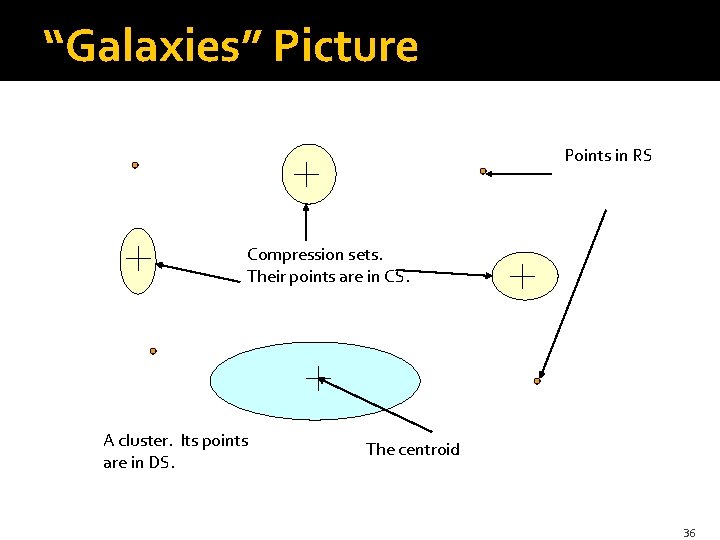 “Galaxies” Picture Points in RS Compression sets. Their points are in CS. A cluster.