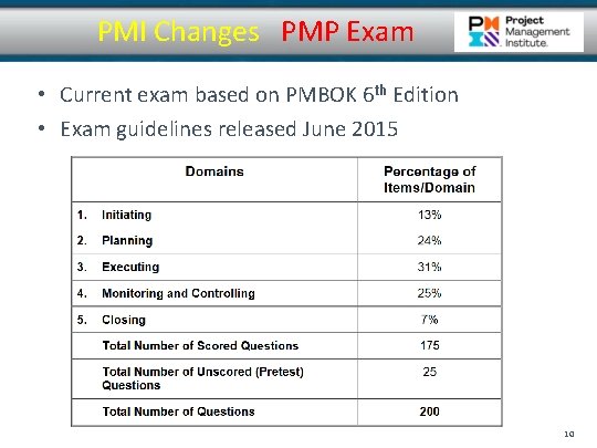 PMI Changes PMP Exam • Current exam based on PMBOK 6 th Edition •