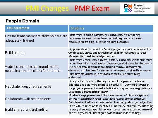 PMI Changes PMP Exam People Domain Task Statement Enablers Ensure team members/stakeholders are · PMI Changes PMP Exam People Domain Task Statement Enablers Ensure team members/stakeholders are ·