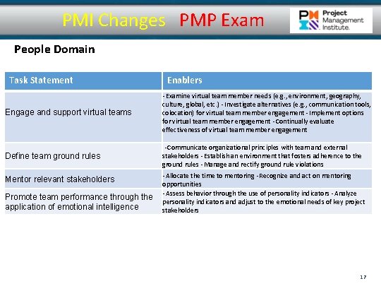 PMI Changes PMP Exam People Domain Task Statement Enablers Engage and support virtual teams