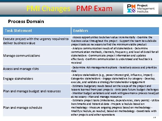 PMI Changes PMP Exam Process Domain Task Statement Enablers Execute project with the urgency