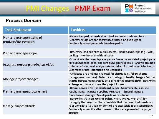 PMI Changes PMP Exam Process Domain Task Statement Enablers Plan and manage quality of