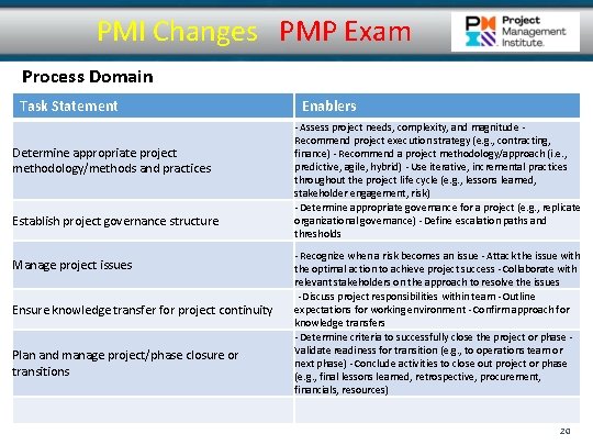 PMI Changes PMP Exam Process Domain Task Statement Determine appropriate project methodology/methods and practices PMI Changes PMP Exam Process Domain Task Statement Determine appropriate project methodology/methods and practices