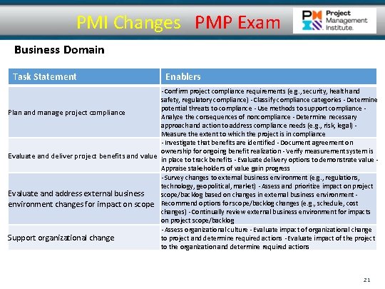 PMI Changes PMP Exam Business Domain Task Statement Enablers · Confirm project compliance requirements PMI Changes PMP Exam Business Domain Task Statement Enablers · Confirm project compliance requirements
