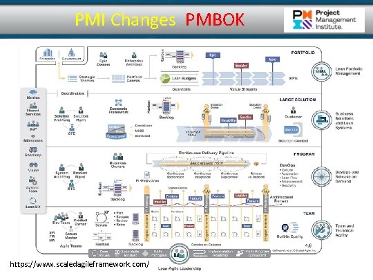 PMI Changes PMBOK https: //www. scaledagileframework. com/ 28 