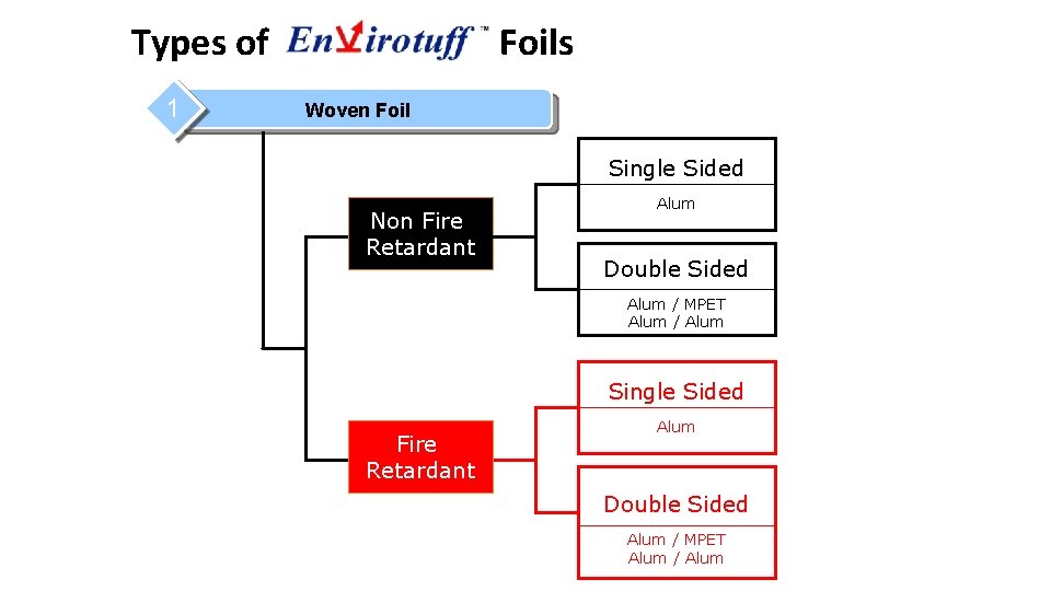 Types of 1  Foils Woven Foil Single Sided Non Fire Retardant Alum Double