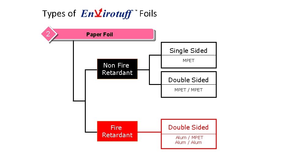 Types of 2  Foils Paper Foil Single Sided Non Fire Retardant MPET Double