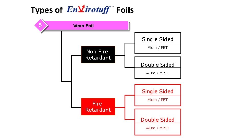 Types of 5  Foils Veno Foil Single Sided Non Fire Retardant Alum /